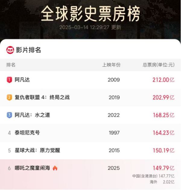 《哪吒2》海外票房破2亿元_新闻频道
