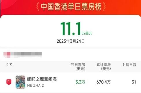 持续热映！《哪吒2》累计30次登顶中国香港票房榜_新闻频道