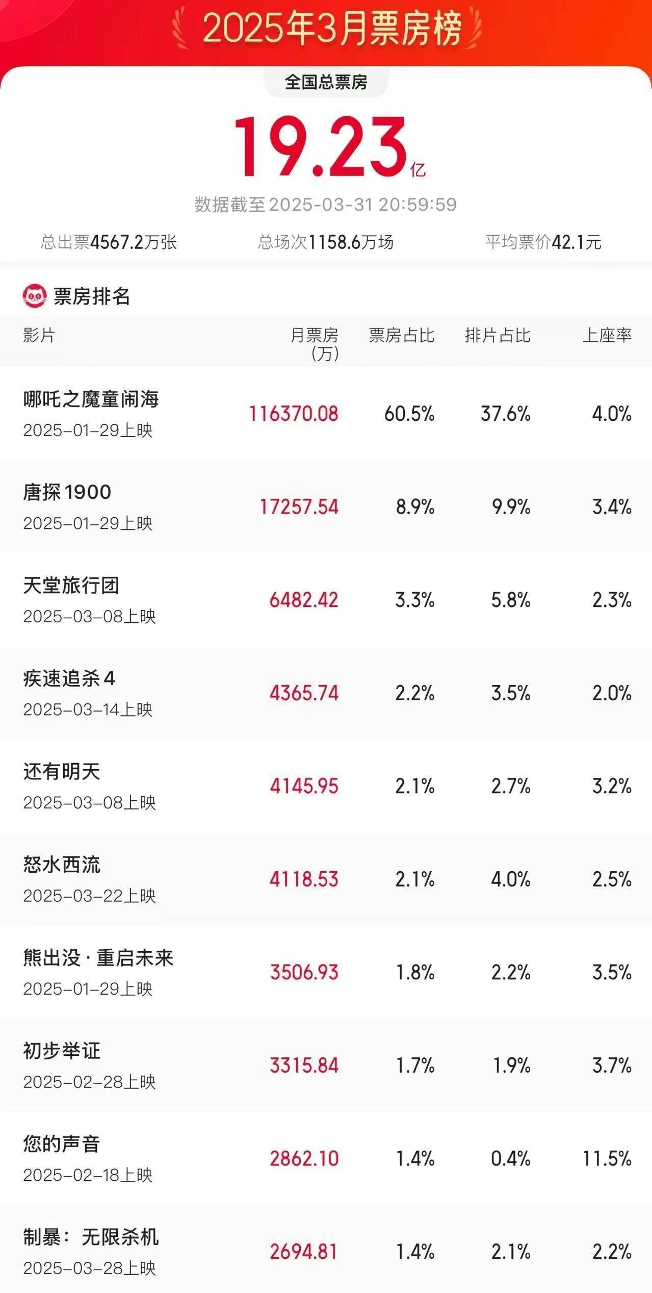 《哪吒2》连续3次成月票房冠军_新闻频道