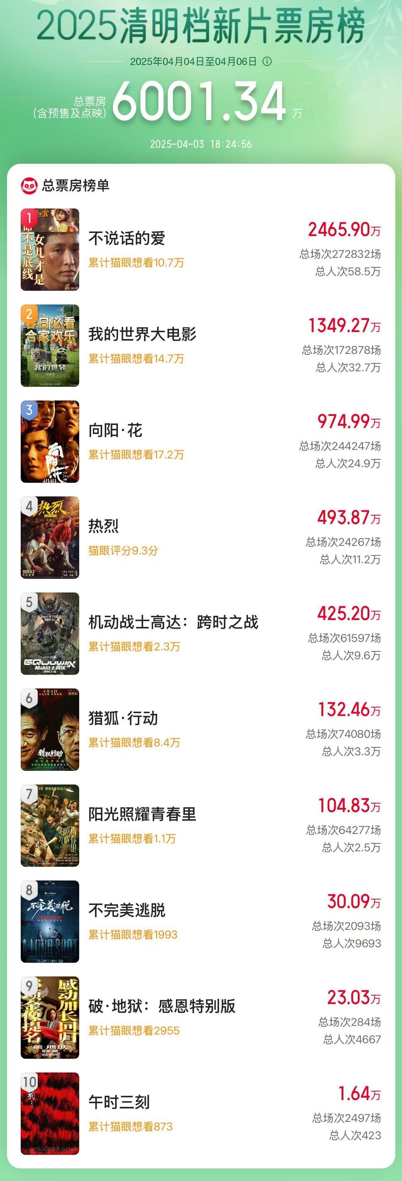 2025清明档新片票房破6000万_新闻频道