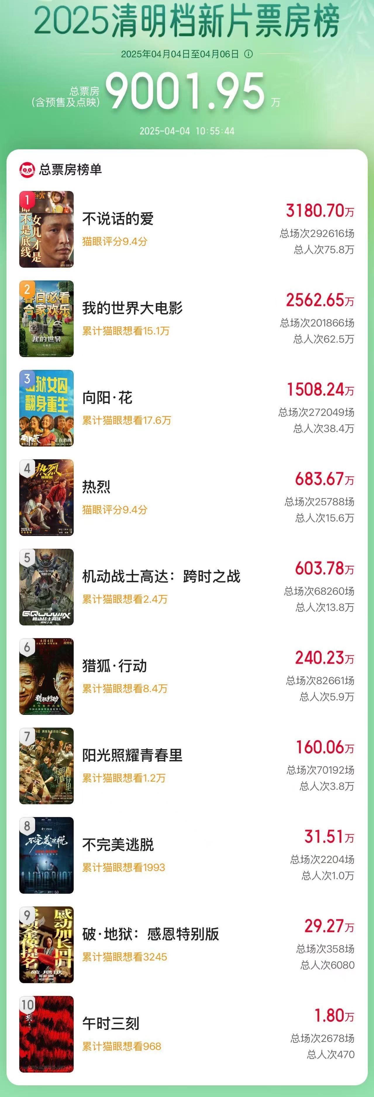 2025清明档新片票房破9000万_新闻频道