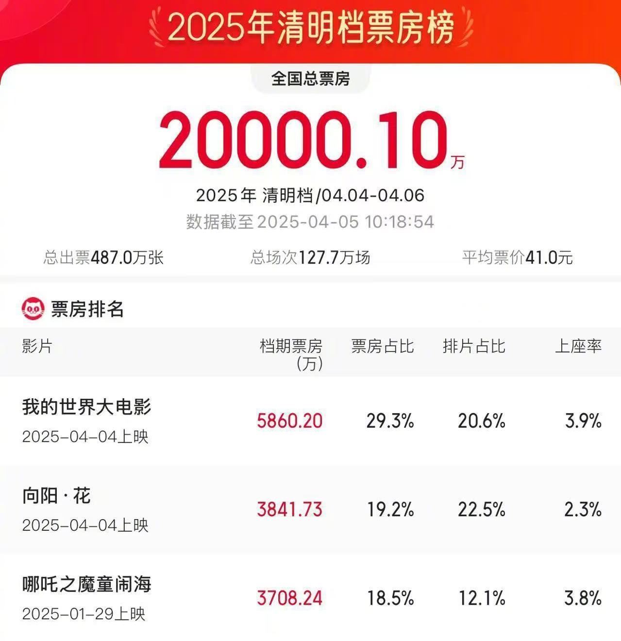 2025清明档档期票房破2亿元_新闻频道