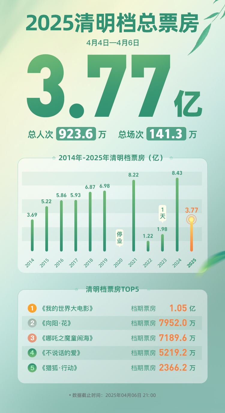 2025清明档电影票房超3.7亿_新闻频道