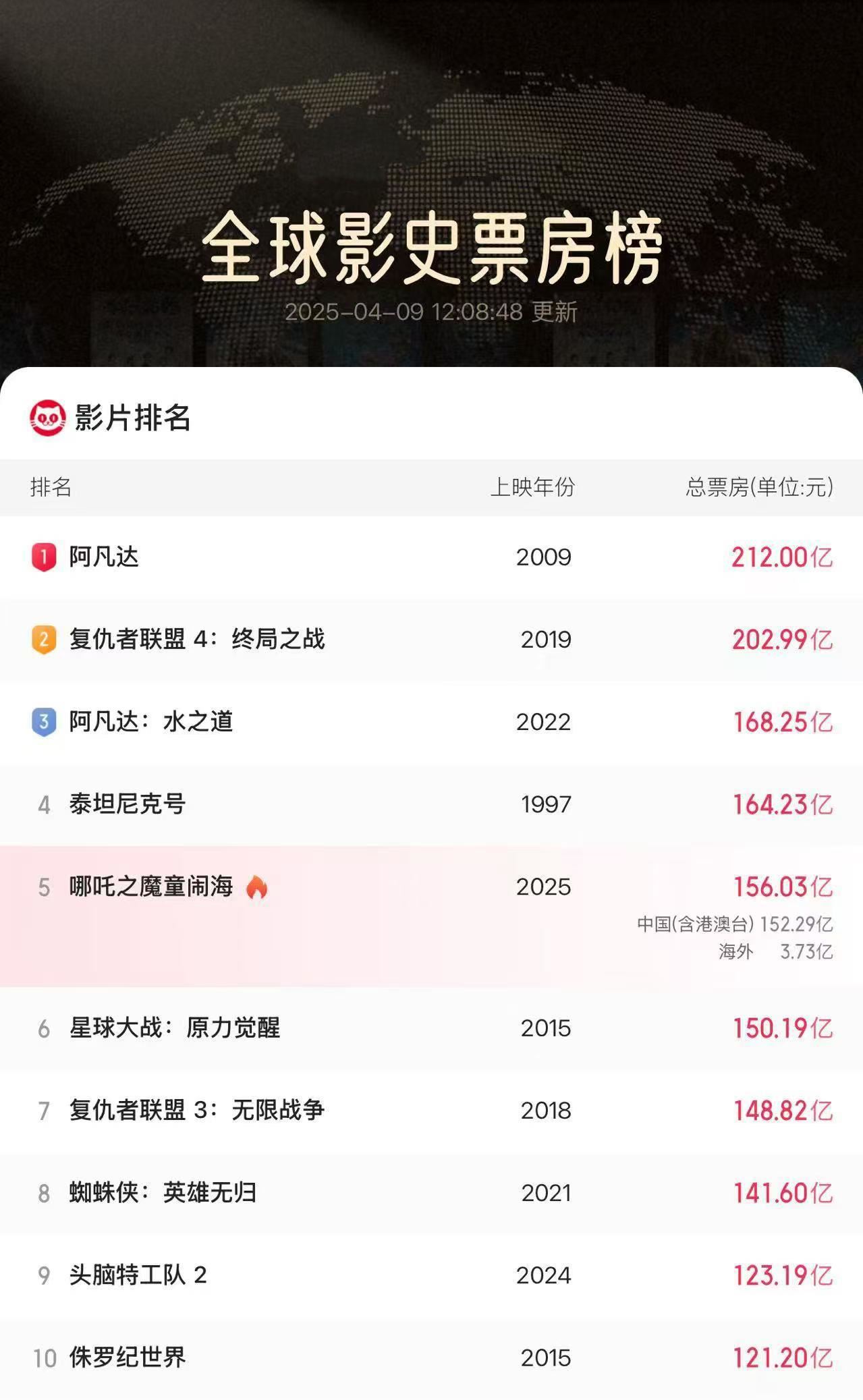 哪吒2全球票房破156亿_新闻频道