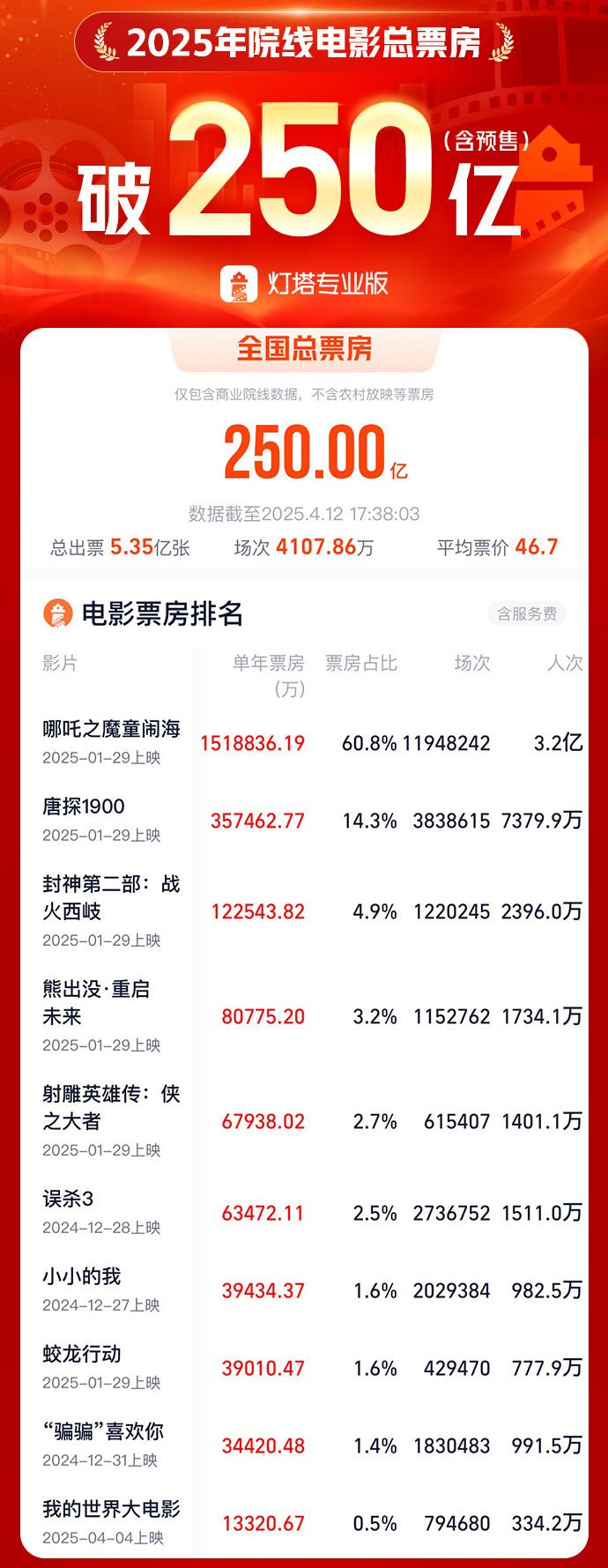 我国电影总票房已突破250亿  位居全球第一