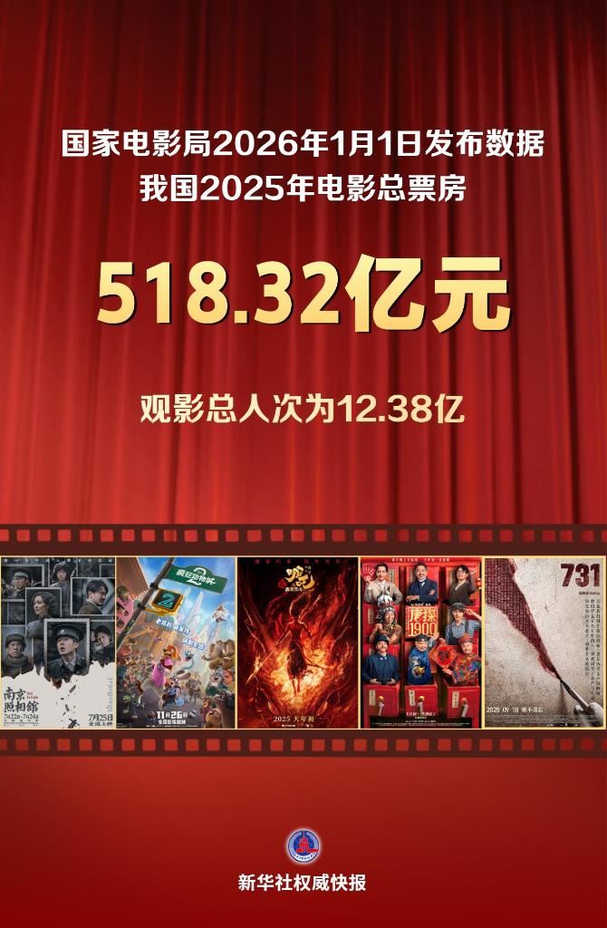 超518亿元！2025年中国电影绽放光影新魅力_新闻频道