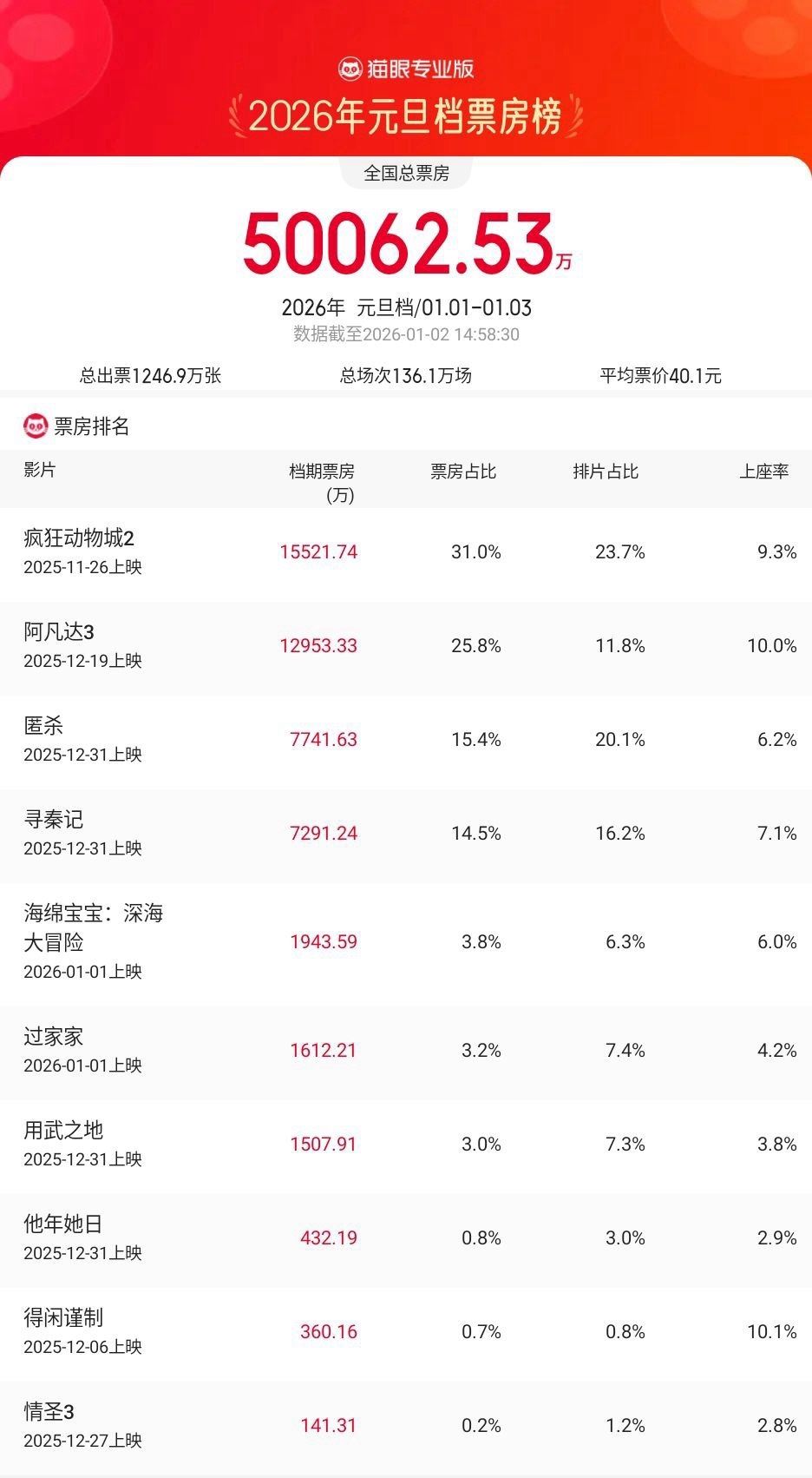 2026年元旦档电影总票房破5亿元_新闻频道