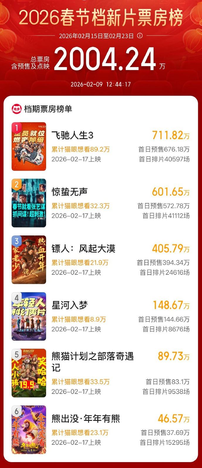 2026年春节档新片预售总票房破2000万_新闻频道