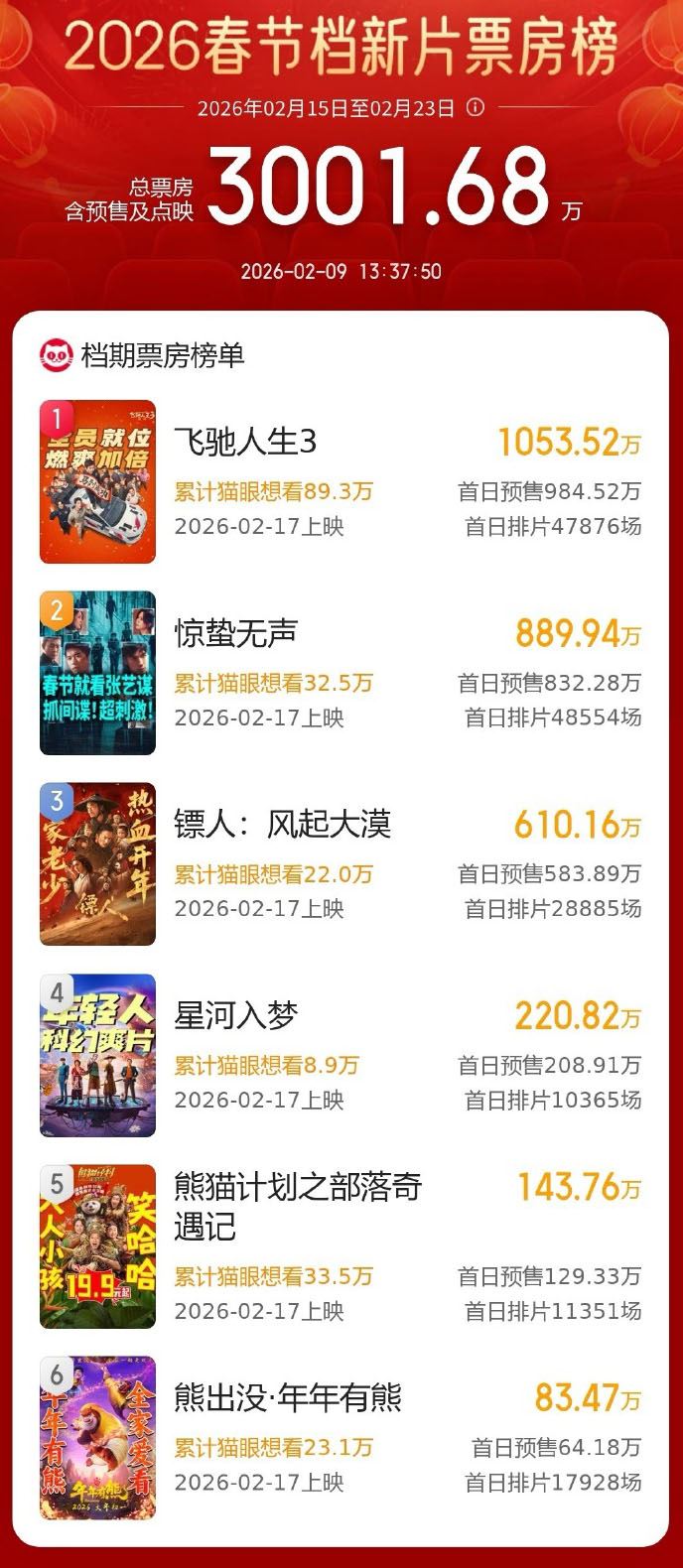 2026春节档新片预售票房破3000万_新闻频道