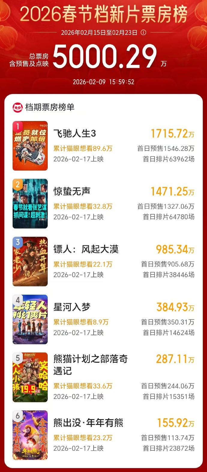 2026春节档新片预售票房破5000万_新闻频道