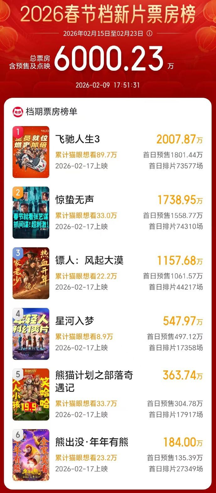 2026春节档新片预售票房破6000万_新闻频道