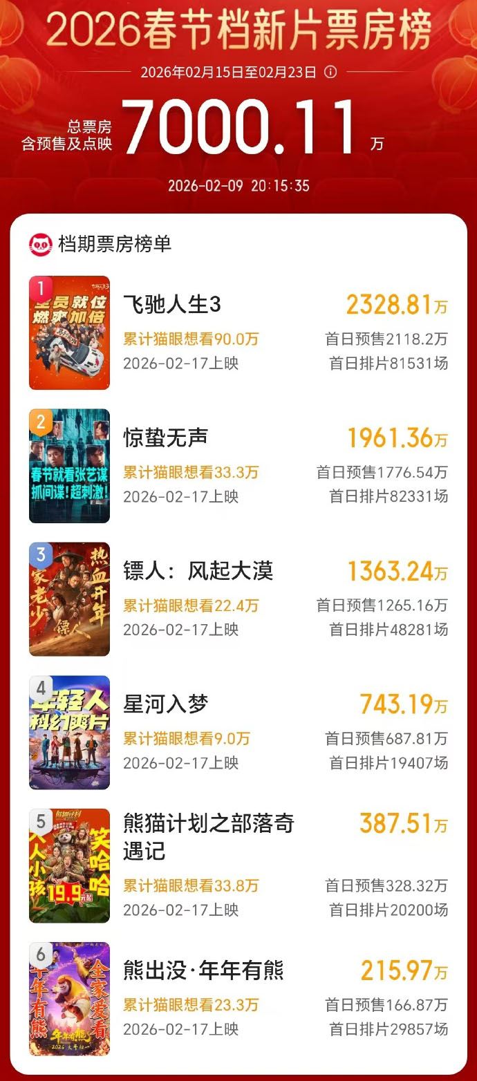 2026春节档新片预售票房破7000万_新闻频道