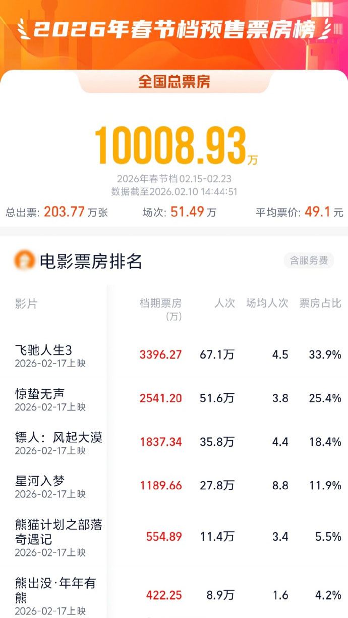 2026春节档预售票房破亿_新闻频道