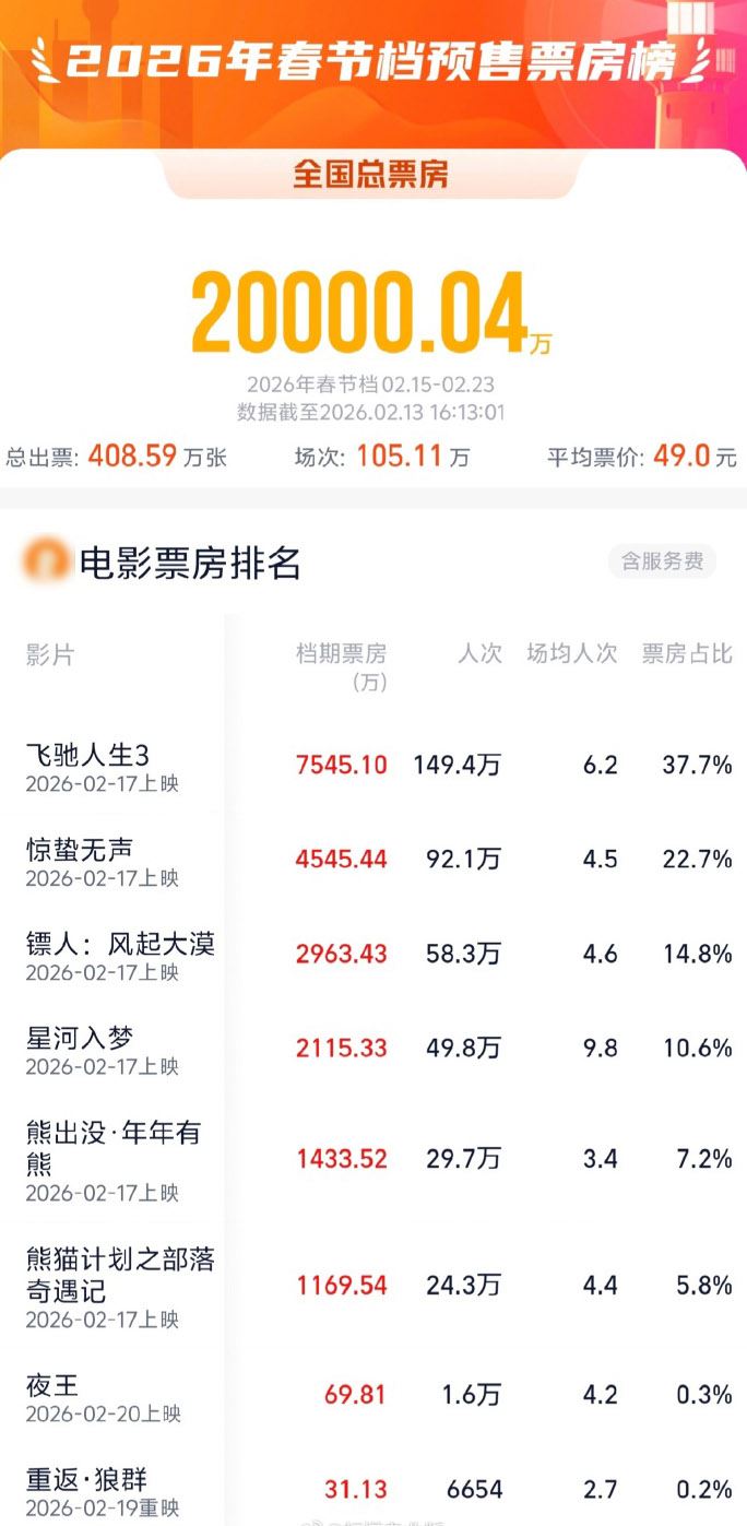 2026春节档预售票房破2亿_新闻频道