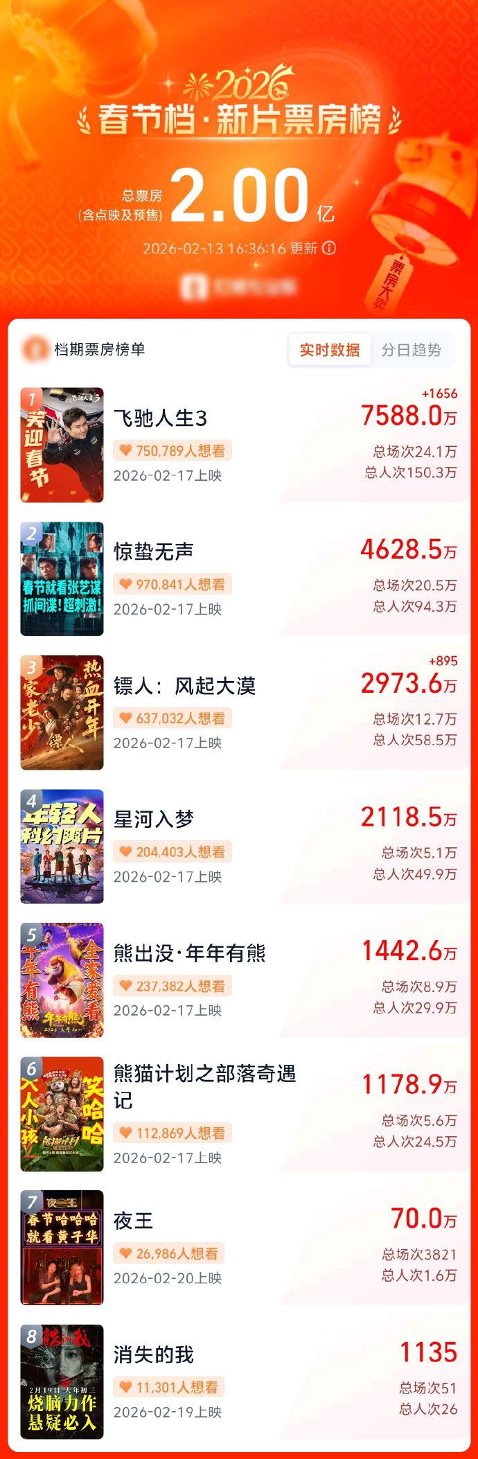 2026春节档新片预售票房破2亿_新闻频道